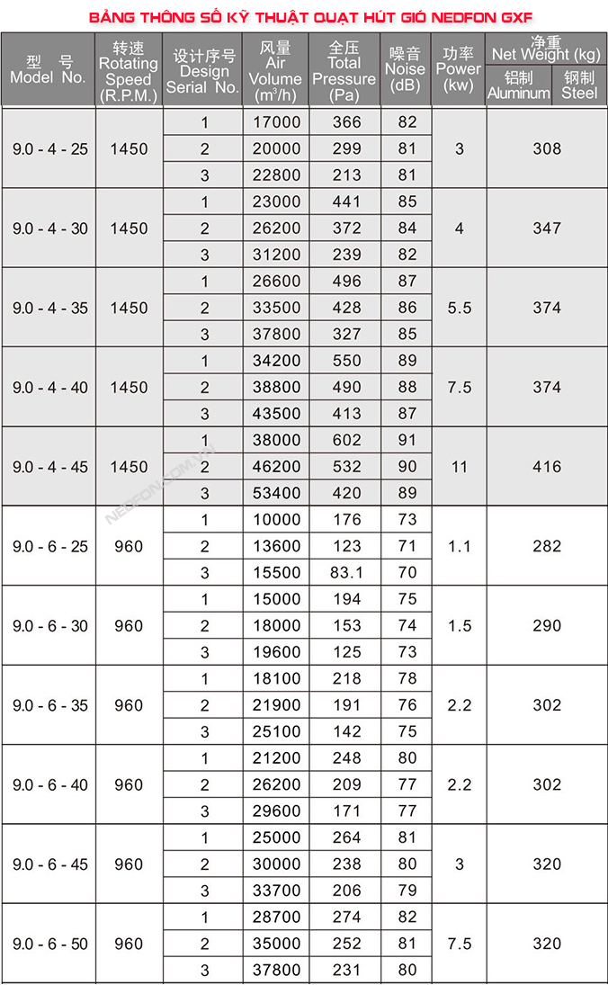 quạt hút mái Nedfon GXF 9.0-4-40-2