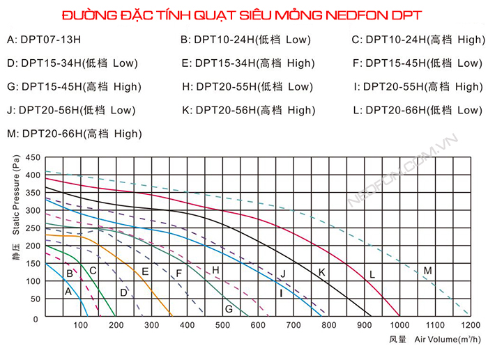 Quạt âm trần nối ống siêu mỏng Nedfon DPT15-34H