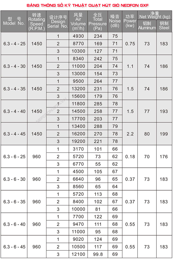 quạt hút mái Nedfon GXF 6.3-4-40-2