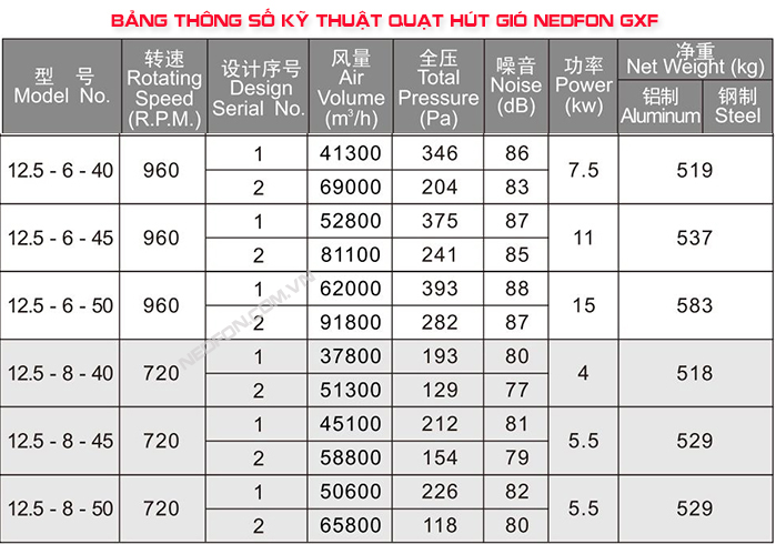 quạt hút mái Nedfon GXF 12.5-6-50-2