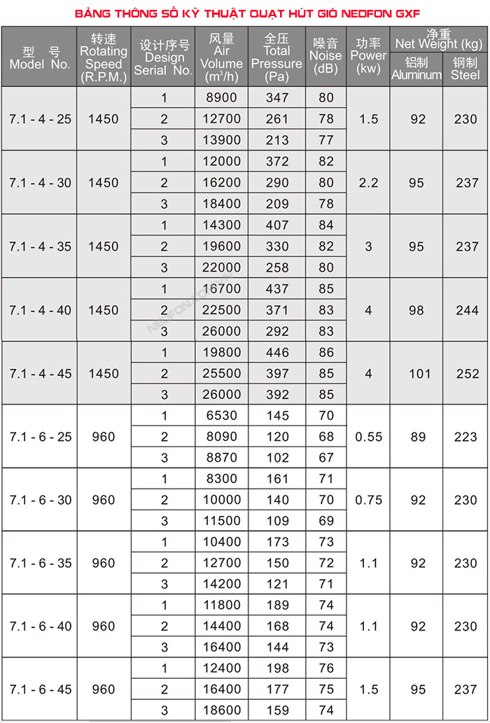 quạt hút mái Nedfon GXF 7.1-4-35-2