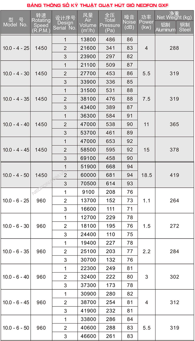 quạt hút mái Nedfon GXF 10.0-4-45-3