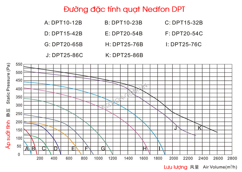 Quạt Nedfon thông gió âm trần nối ống DPT25-86B  